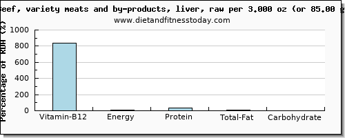 vitamin b12 and nutritional content in beef liver